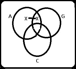 Diagrama de Venn de A - (C ∩ G) ≠ Ø < Diagrama de Venn 15